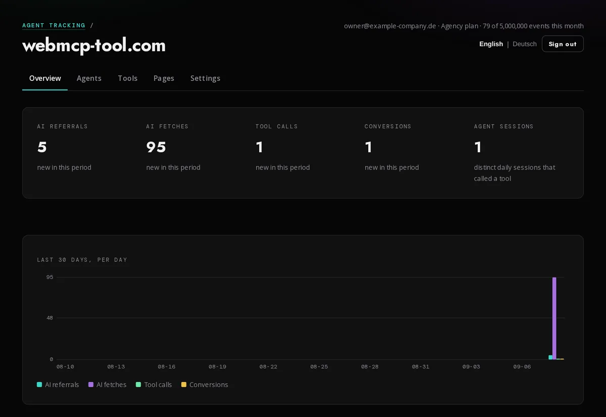 The overview: agent interactions per day, referrals, fetches, tool calls and conversions in one chart